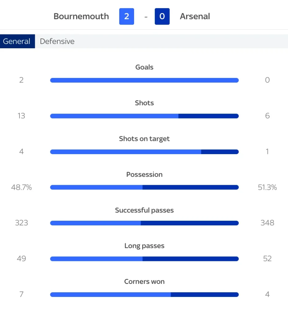 Bournemouth 2-0 Arsenal