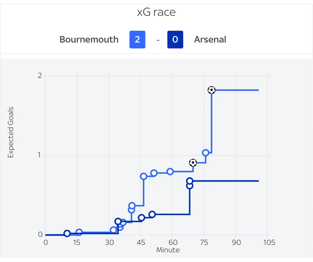 Bournemouth 2-0 Arsenal