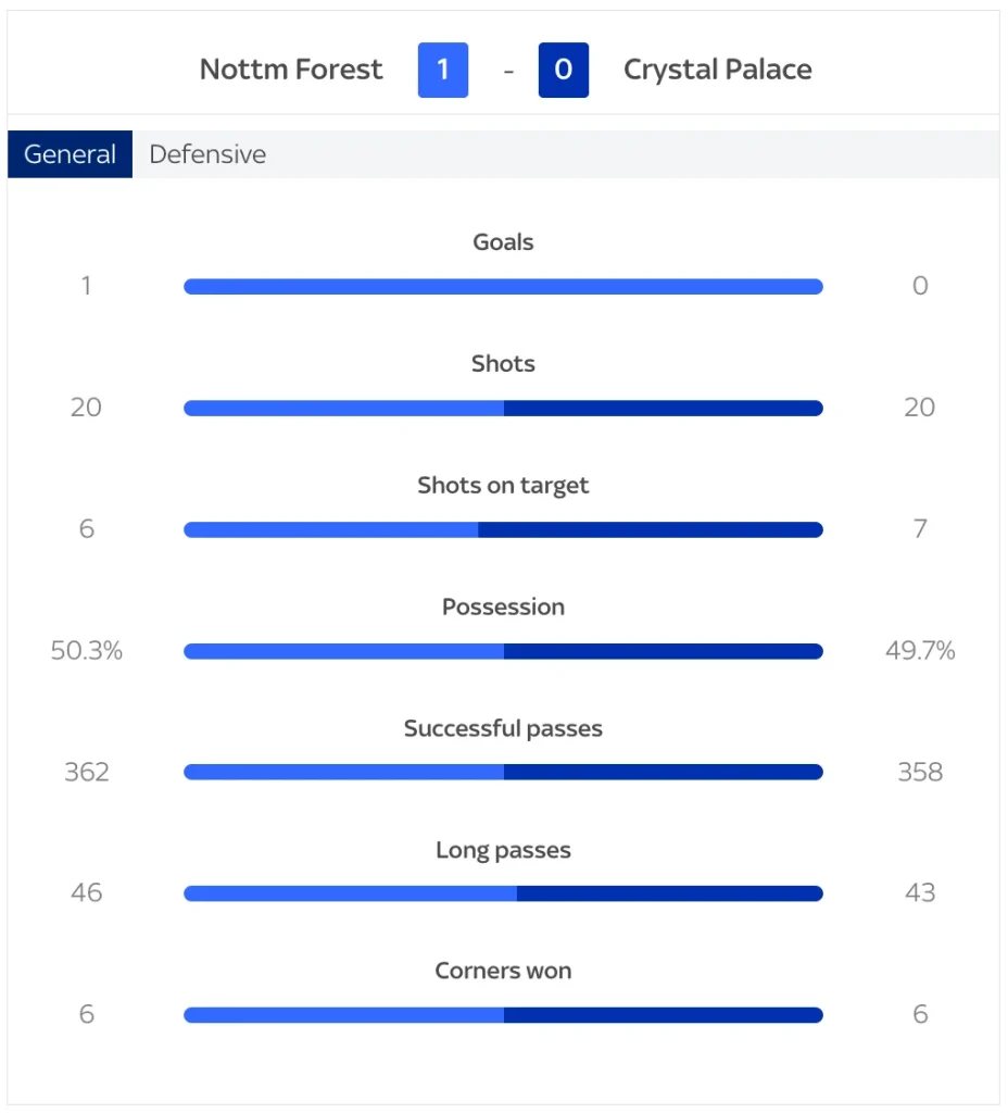 Nottingham Forest 1-0 Crystal Palace