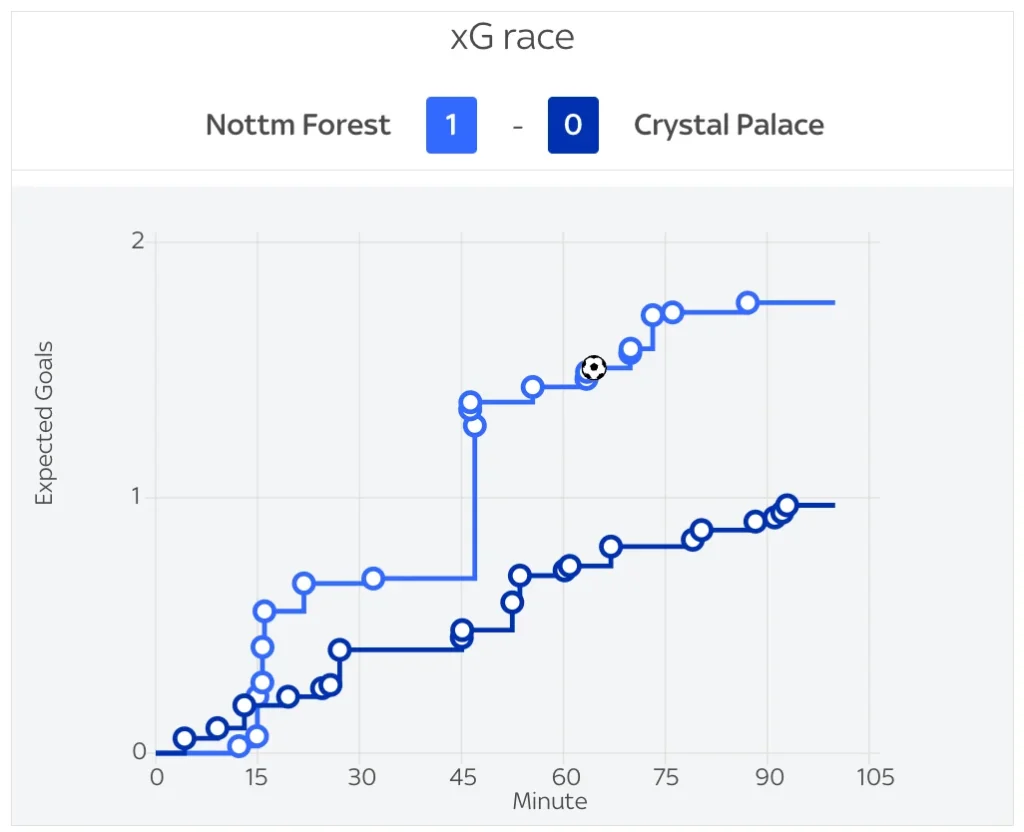 Nottingham Forest 1-0 Crystal Palace