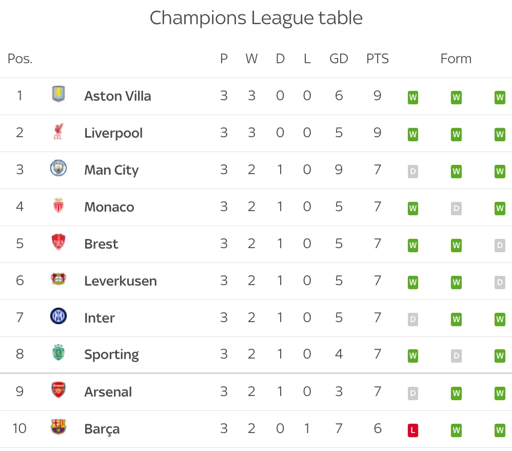 Champions League table