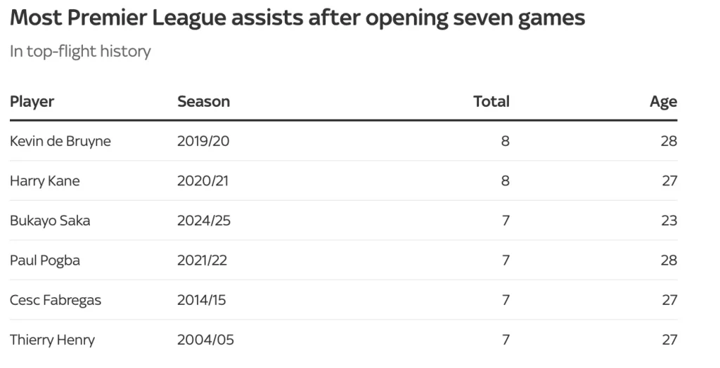 analytics assist premier league
